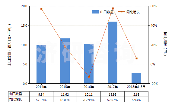 2014-2018年3月中國氣壓傳動閥(用于管道、鍋爐、罐、桶或類似品的)(HS84812020)出口量及增速統(tǒng)計